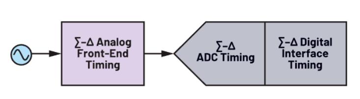 使用∑-Δ ADC構建低功耗精密信號鏈應用最重要的時序因素有哪些？