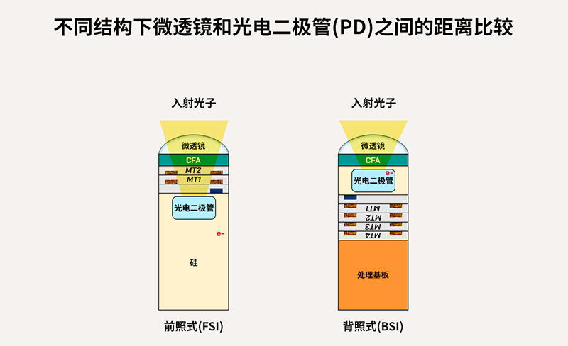 全球移動市場的指路燈——SK海力士背照式(BSI)技術分享