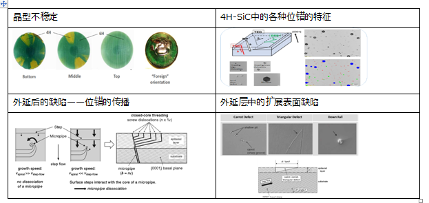 車規碳化硅功率模塊 - 襯底和外延篇