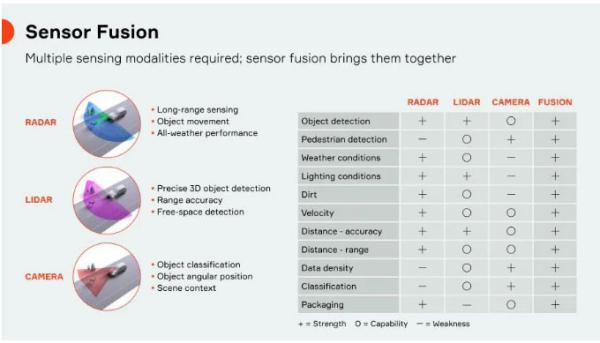 傳感器融合：如何讓自動駕駛“看”得更清楚？