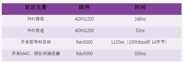 ADI 多協議工業以太網交換機