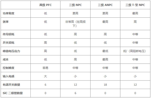 用于電動汽車快速充電的雙向拓撲：優化尺寸、功率、成本或簡單性的選擇