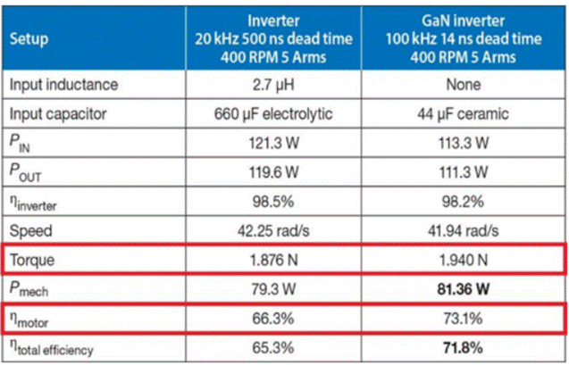 GaN正在加速電機驅動中的應用