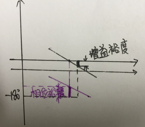 鎖相環環路計算中用到的波特圖