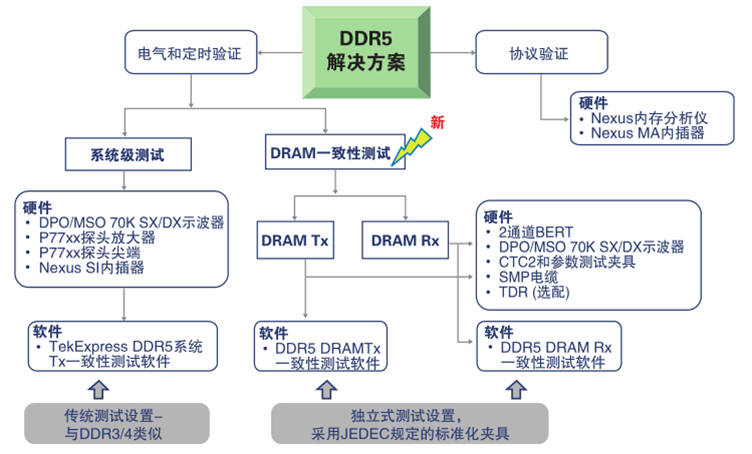 更高、更快伴生更強要求，迎接DDR5內存驗證和調試挑戰