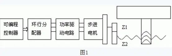 用PLC實現步進電機的直接控制