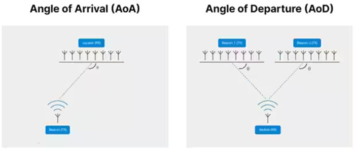 如何快速利用藍牙 AoA 和 AoD 進行室內物流追蹤