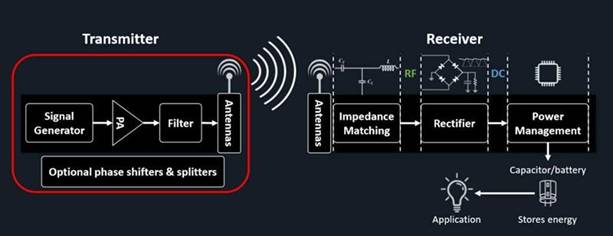 無(wú)線功率傳輸取代了 IIoT 傳感器網(wǎng)絡(luò)電纜