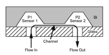 使用補償 IC 測量流體流量