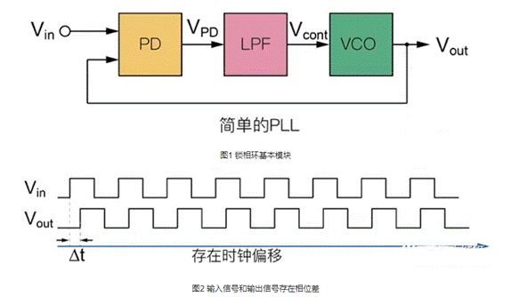 鎖相環(huán)路構(gòu)成與工作機制