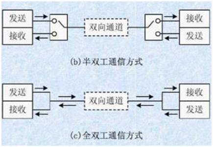 如何選擇串行通信中全雙工模式還是半雙工模式？區別是什么？