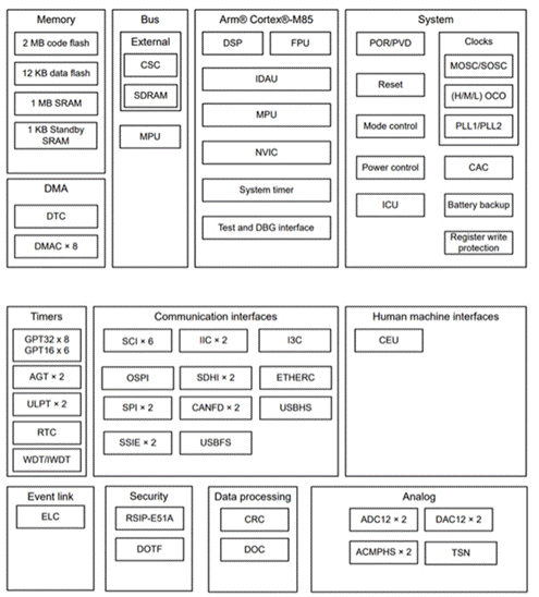 使用瑞薩電子 RA8M1 MCU 快速部署強大而高效的機器學習