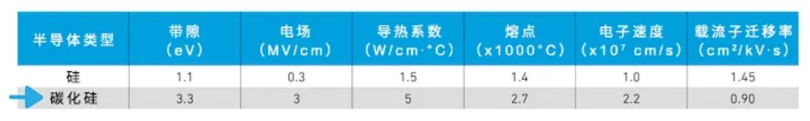 Qorvo SiC FET與SiC MOSFET優勢對比