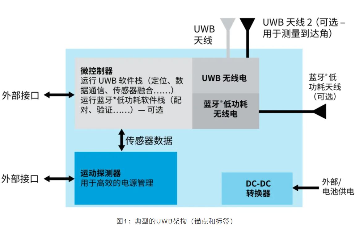 『這個(gè)知識(shí)不太冷』如何為你的應(yīng)用選擇UWB的拓?fù)浣Y(jié)構(gòu)？