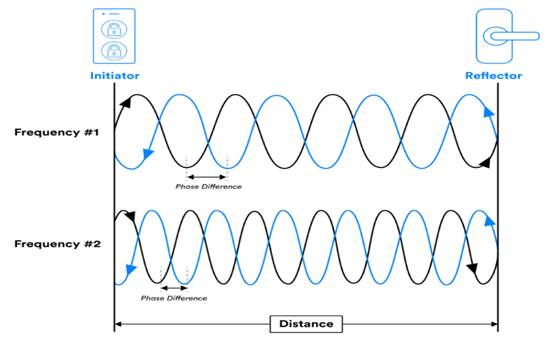 關(guān)于藍(lán)牙信道探測(cè)的簡(jiǎn)短設(shè)計(jì)教程