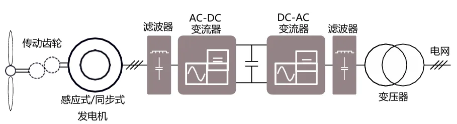 采用IGBT5.XT技術的PrimePACK?為風能變流器提供卓越的解決方案