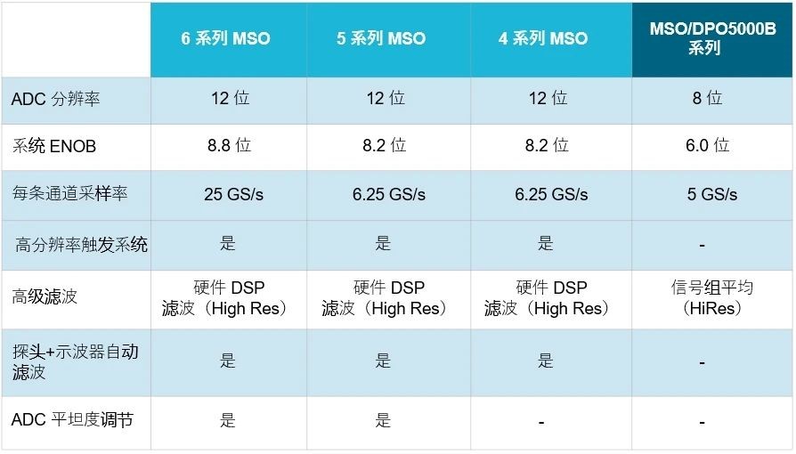 示波器12bit“芯”趨勢，如何實現更高測量精度？