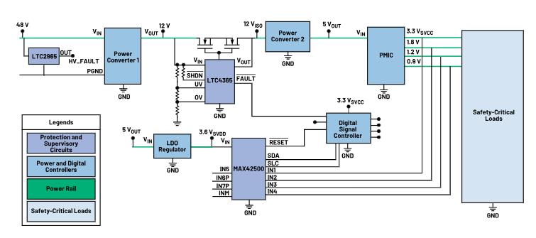 如何使用高性能監控電路來提高工業功能安全合規性？