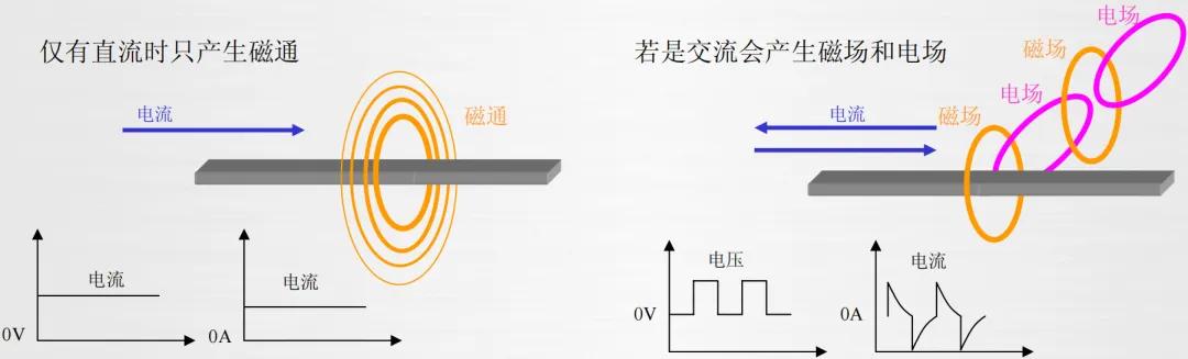 EMC噪聲的本質