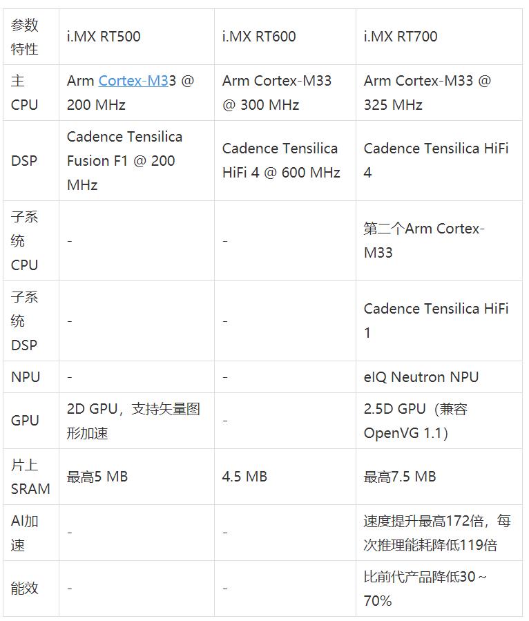 工業(yè)物聯(lián)網(wǎng)AI轉(zhuǎn)型革命下，恩智浦MCU/MPU如何幫助中國(guó)客戶更“AI”