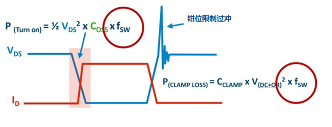 非互補有源鉗位可實現超高功率密度反激式電源設計