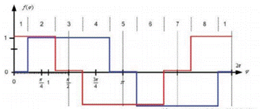 步進(jìn)電機(jī)的噪音來自哪里?  由于步進(jìn)電機(jī)由于結(jié)構(gòu)簡(jiǎn)單、控制方便、安全性高、成本低、停止時(shí)候力矩大、在低速情況下不需 要減速機(jī)就可以輸出很大的力矩、相比直流無刷和伺服電機(jī)，步進(jìn)電機(jī)不需要復(fù)雜的控制算法也不需要編碼器反饋情況下可以實(shí)現(xiàn)位置控制。被用在很多要求精確定位的場(chǎng)合，基本上在很多需要移動(dòng)控 制的場(chǎng)合都會(huì)用到步進(jìn)電機(jī)如自動(dòng)化控制、數(shù)字化生產(chǎn)如3D、醫(yī)療和光學(xué)等眾多領(lǐng)域。  步進(jìn)電機(jī)有一個(gè)缺點(diǎn)就是噪音比較大，特別是在低速的時(shí)候。震動(dòng)主要來自兩個(gè)方面一是步進(jìn)電 機(jī)的步距分辨率(步距階躍) 另一方面是來自斬波和脈寬調(diào)制(PWM) 的不良模式反應(yīng)。  步距角分辨率和細(xì)分  典型的步進(jìn)電機(jī)有50個(gè)極(Poles)，就是200個(gè)整步(Full Steps)，也就是整步情況下每步1.8° 角度，電機(jī)旋轉(zhuǎn)一周需要360°。但是也有些步進(jìn)電機(jī)的步距角更小比如整步需要800步的。起初，這些步進(jìn)電機(jī)被用作整步或者半步模式下，矢量電流提供給電機(jī)線圈A(藍(lán)色) 和線圈B(紅色) 矩形曲線圖。描述了整個(gè)一個(gè)周期360°的曲線。在圖3和圖4中很明顯看到電機(jī)線圈在90°換相點(diǎn)處線圈電流要 么是最大電流(full power) 要么是沒有電流。  一個(gè)周期內(nèi)(360°) 每組線圈由4個(gè)整步或者8個(gè)半步構(gòu)成。也就是50個(gè)極的步進(jìn)電機(jī)需要50個(gè)電 氣步距來完成一周的機(jī)械旋轉(zhuǎn)(360°) 。   Figure 1: Full-step operation   Figure 2: Half-step operation  低的步距分辨率模式比如半步或者整步是步進(jìn)電機(jī)噪音的主要來源。會(huì)引起極大的震動(dòng)在這個(gè) 機(jī)械系統(tǒng)中，尤其是在低速運(yùn)行時(shí)和接近機(jī)械共振頻率的時(shí)候。在高速的時(shí)候，恰好由于慣量的存在 這個(gè)效應(yīng)會(huì)被降低，電機(jī)的轉(zhuǎn)子可以為認(rèn)為成諧波振蕩器或者彈簧鐘擺，如圖3。   Figure 3: Pendulum behavior of the rotor leads to vibrations  在新的矢量電流從驅(qū)動(dòng)器端輸出之后，電機(jī)轉(zhuǎn)子會(huì)根據(jù)新的位置指令移動(dòng)下一個(gè)整步或者半步的位置和脈搏反應(yīng)相似在新的位置點(diǎn)周圍，轉(zhuǎn)子會(huì)產(chǎn)生超調(diào)和振蕩，如此一來會(huì)導(dǎo)致機(jī)械振動(dòng)和噪音。為了減少這些震動(dòng)，等步細(xì)分的原來被提了出來，將一個(gè)整步分割成更小的部分或者微步細(xì)分，典型的細(xì)分?jǐn)?shù)是2(half-stepping) 、4(quarter-stepping) 、8、32甚至更大的細(xì)分。  電機(jī)定子線圈的電流并不是最大電流(Fullcurrent) 或者就是沒有電流，而是一個(gè)中間的電流 值，相比于4個(gè)整步電流(4 full steps) 更接近于一個(gè)正弦波形狀。永磁體的轉(zhuǎn)子位置處在2個(gè)整步位置之間(合成磁場(chǎng)位置) 。最大的細(xì)分?jǐn)?shù)是由驅(qū)動(dòng)器的A/D和D/A能力決定。TRINAMIC所提供的驅(qū)動(dòng) 和控制器可以達(dá)到256細(xì)分(8bit) 采用集成的正弦波配置表格，步進(jìn)電機(jī)可以實(shí)現(xiàn)非常小的角度控 制，圖4描述了在達(dá)到新位置時(shí)候的波動(dòng)。   Figure 4: Reduction of motor vibrations when switching from full-step to high microstep resolutions  斬波和PWM模式  噪音和振動(dòng)的另外一個(gè)來源是傳統(tǒng)的斬波方式和脈寬調(diào)制(PWM)模式，由于比較粗的步距分辨 率是產(chǎn)生振動(dòng)和噪音的主要因素，我們通常忽視了斬波和PWM帶來的問題。  傳統(tǒng)的恒定PWM斬波模式是電流控制的PWM斬波模式，該模式在快速衰減和慢速衰減之間有 個(gè)固定關(guān)系，在其最大數(shù)值的時(shí)候，電流才會(huì)達(dá)到規(guī)定的目標(biāo)電流，最終導(dǎo)致平均電流是小于預(yù)期目標(biāo)電流的，如圖5所示。   Figure 5: Constant of-time (TOFF) PWM chopper mode: average current is not equal to target current  在一個(gè)完整的電周期內(nèi)，電流方向改變時(shí)在正弦波過零處有個(gè)平穩(wěn)過渡期，這個(gè)會(huì)影響在很短的 過渡期內(nèi)線圈里面的電流為零，也就是電機(jī)此時(shí)根本就沒有力矩，這就導(dǎo)致了電機(jī)擺動(dòng)和振動(dòng)，尤其是在低速情況下。  相比恒定的斬波模式，TRINAMIC 的 SpreadCycle PWM 斬波模式在慢速和快速衰減器之間自動(dòng) 配置一個(gè)磁滯衰減功能。平均電流反應(yīng)了配置的正常電流，在正弦的過零點(diǎn)不會(huì)出現(xiàn)過渡期，這就減少電流和力矩的波動(dòng)，是電流波形更加接近正弦波，相比傳統(tǒng)恒定斬波模式，SpreadCycle PWM斬波 模式控制下的電機(jī)運(yùn)行得要平穩(wěn)、平滑很多。  這一點(diǎn)在電機(jī)從靜止或低速到中速過程中非常重要。   Figure 6: Zero-crossing plateau with classic of-time chopper modes  Figure 7: SpreadCycle hysteresis chopper with clean zero crossing  如何使步進(jìn)電機(jī)實(shí)現(xiàn)完全的靜音?  盡管高細(xì)分能解決大部分情況下的低頻震動(dòng);先進(jìn)的電流控制PWM斬波模式比如TRINAMIC的 SpreadCycle算法，這些在硬件上的作用很大程度上減少震動(dòng)和顫動(dòng)，這也滿足了大部分的應(yīng)用，也適 合高速運(yùn)動(dòng)。但是基于電流控制的斬波模式，還是會(huì)存在可聽得見的噪音和振動(dòng)，主要是由于電機(jī)線圈的不同步，檢測(cè)電阻上幾毫伏的調(diào)節(jié)噪音和PWM時(shí)基誤差，這些噪音和振動(dòng)在一些高端應(yīng)用場(chǎng)合 也是不被允許的，緩慢運(yùn)行或中速運(yùn)動(dòng)的應(yīng)用，以及任何不允許有噪音和場(chǎng)合。  T R INA MI C 的Stea lt h Ch o p算法 也 是 通 過硬 件 來實(shí)現(xiàn)的，從根本上使 步 進(jìn)電 機(jī) 靜 音，但 是 Stealthchop功能如何影響了步進(jìn)電機(jī)?為什么電機(jī)不會(huì)出現(xiàn)噪音和震動(dòng)?Stealthchop采用一種與基 于電流斬波模式如SpeadCycle完全不同的方法。而是采用基于電壓斬波模式一種新技術(shù)，該技術(shù)保證了電機(jī)的靜音和平穩(wěn)平滑運(yùn)動(dòng)。  TMC5130?一款小體積，精巧的步進(jìn)電機(jī)驅(qū)動(dòng)控制芯片，帶有StealthChop模式。TRINAMIC改 進(jìn)了電壓調(diào)節(jié)模式聯(lián)合了電流控制。為了最大限度降低電流波動(dòng)，TMC5130采用基于電流反饋來控制電壓調(diào)制，這允許系統(tǒng)自適應(yīng)電機(jī)的參數(shù)和運(yùn)行電壓。來自直接電流控制回路算法引起的微小震蕩被消除。  圖8和圖9顯示 電壓控制模式的Stealthchop和電流控制模式的SpreadCycle。   Figure 8: Sine wave of one motor phase with voltage-controlled StealthChopTM  chopper mode   Figure 9: Sine wave of one motor phase with current-controlled SpreadCycleTM  chopper mode  StealthChop模式下過零點(diǎn)的效果是非常完美的:當(dāng)電流的信號(hào)從正變?yōu)樨?fù)或者負(fù)變?yōu)檎粫?huì)有 過渡區(qū)域而是持續(xù)性的穿過零點(diǎn)。因?yàn)殡娏鞯恼{(diào)制是根據(jù)PWM占空比來控制的。在50%的PWM占空比，電流是0，StealthChop調(diào)整PWM的占空比來調(diào)節(jié)電機(jī)電流，PWM頻率是個(gè)常數(shù)，與此相反電流控制的斬波器通過調(diào)控頻率實(shí)現(xiàn)調(diào)節(jié)電機(jī)電流，在這里電流的波動(dòng)是比較大的，此外電流的波動(dòng)會(huì)在電機(jī)的永磁體轉(zhuǎn)子里產(chǎn)生渦流，這會(huì)導(dǎo)致電機(jī)的功耗損失。  這些頻率變化著的PWM發(fā)出的聲音是在可聽范圍之內(nèi)的，會(huì)發(fā)出嘶嘶的聲音，而且電子定子會(huì) 由于磁致伸縮產(chǎn)生更大的噪音，進(jìn)而會(huì)傳遞引起機(jī)械系統(tǒng)的震動(dòng)。而StealthChop的固定斬波頻率 就不會(huì)有這些問題。沒有斬波頻率的變化除了電機(jī)運(yùn)行時(shí)候微步相序分配器的變化。  除了電機(jī)軸承鋼球磨擦的聲音，這是無法避免的之外，StealthChop可以驅(qū)動(dòng)電機(jī)工作在極度 的靜音下，可以實(shí)現(xiàn)控制電機(jī)聲音在10dB分貝以下，噪音大大低于傳統(tǒng)的電流控制方式。我們從物理中得知 3dB分貝的減少量會(huì)將噪音程度降低一半。   Figure 10: Zoomed-in PWM view of both motor phases and coil current with voltage-controlled StealthChopTM  chopper mode   Figure 11: Zoomed-in PWM view of both motor phases and coil current with current-controlled SpreadCycleTM  chopper mode  對(duì)步進(jìn)電機(jī)來說改變了什么?  如今步進(jìn)電機(jī)還是一種十分經(jīng)濟(jì)的電機(jī)，已經(jīng)被應(yīng)用了很多年，依舊采用和原來一樣的材料，一 樣的生產(chǎn)工序和裝配工藝。  但是相比過去，如今步進(jìn)電機(jī)被更簡(jiǎn)單的控制單元驅(qū)動(dòng)，更先進(jìn)的算法和更高度集成的微電子是 原來的電機(jī)發(fā)揮出更大的潛能。在接近電機(jī)的驅(qū)動(dòng)電路中更多的信息被獲取和處理并實(shí)時(shí)在驅(qū)動(dòng)電 流里被處理以優(yōu)化電機(jī)控制，StealthChop便是一個(gè)完美的例子它的算法和PWM斬波緊密聯(lián)系，此外 這些信息還可以反饋到更高的應(yīng)用控制層，而傳統(tǒng)的步進(jìn)驅(qū)動(dòng)方案都是單向的(脈沖/方向) ，所有 TRINAMIC的智能步進(jìn)電機(jī)驅(qū)動(dòng)方案都是雙向通訊，這些接口還可以監(jiān)測(cè)不同狀態(tài)、診斷信息。這可 以增加系統(tǒng)的可靠性，提供系統(tǒng)的性能。  StealthChop靜音驅(qū)動(dòng)技術(shù)非常適合3D打印、桌面型CNC、高端的CCTV、體外診斷設(shè)備、醫(yī)療檢 測(cè)設(shè)備等對(duì)噪音要求敏感的場(chǎng)合。  TRINAMIC提供帶有StealthChop功能的模塊，包括單軸、三軸和六軸驅(qū)控模塊。傳統(tǒng)的控制模 式下步進(jìn)電機(jī)在低速情況下會(huì)出現(xiàn)比較大的噪音和震動(dòng)，而在StealthChop模式下即使速度很低也聽不到明顯的聲音。  下載本文:如何消除步進(jìn)電機(jī)的噪音和振動(dòng)?