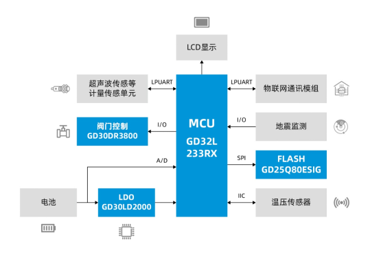 基礎設施數字化正當時，兆易創新與信馳科技共同推進燃氣物聯網發展