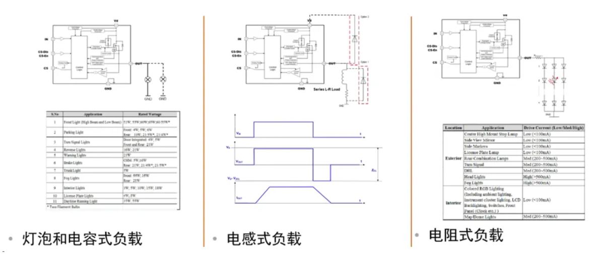 汽車區域控制器架構趨勢下，這三類的典型電路設計正在改變