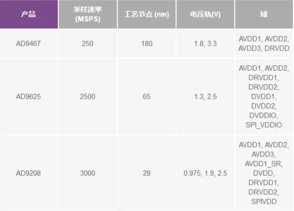 RF ADC為什么有如此多電源軌和電源域？