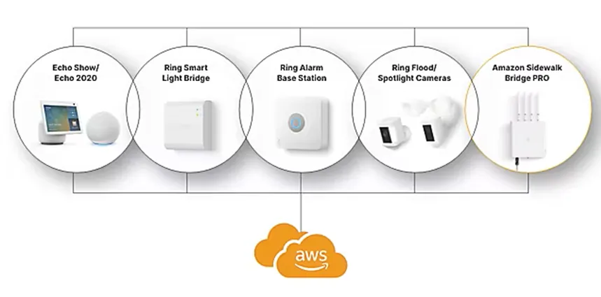 為物聯網設備帶來更多智能的Amazon Sidewalk與Matter無線網絡