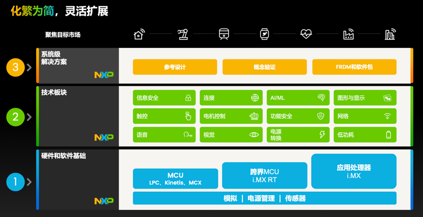 工業(yè)物聯(lián)網(wǎng)AI轉(zhuǎn)型革命下，恩智浦MCU/MPU如何幫助中國(guó)客戶更“AI”