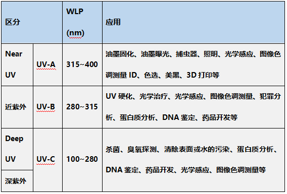 一文掌握UV LED在空凈消殺領域的主要應用