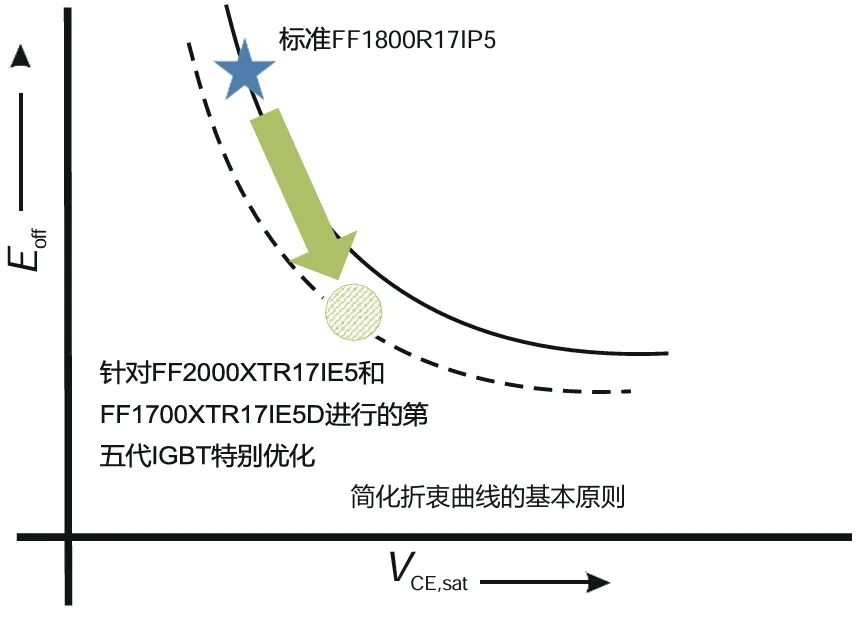 采用IGBT5.XT技術的PrimePACK?為風能變流器提供卓越的解決方案