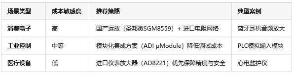 精度?帶寬?抗噪！三大維度解鎖電壓放大器場景適配密碼