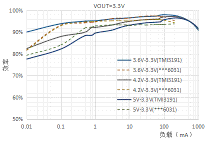 電源管理芯片TMI3191直擊智能穿戴電源痛點！