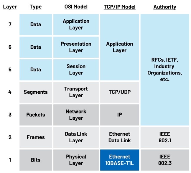 通過10BASE-T1L連接實現無縫現場以太網