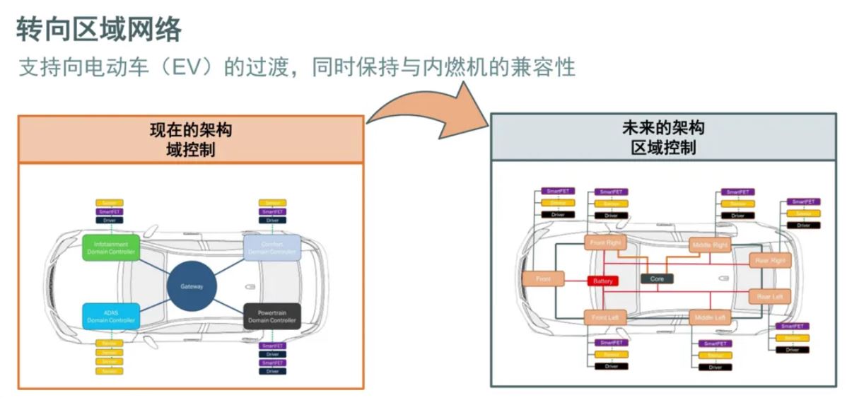 汽車區域控制器架構趨勢下，這三類的典型電路設計正在改變