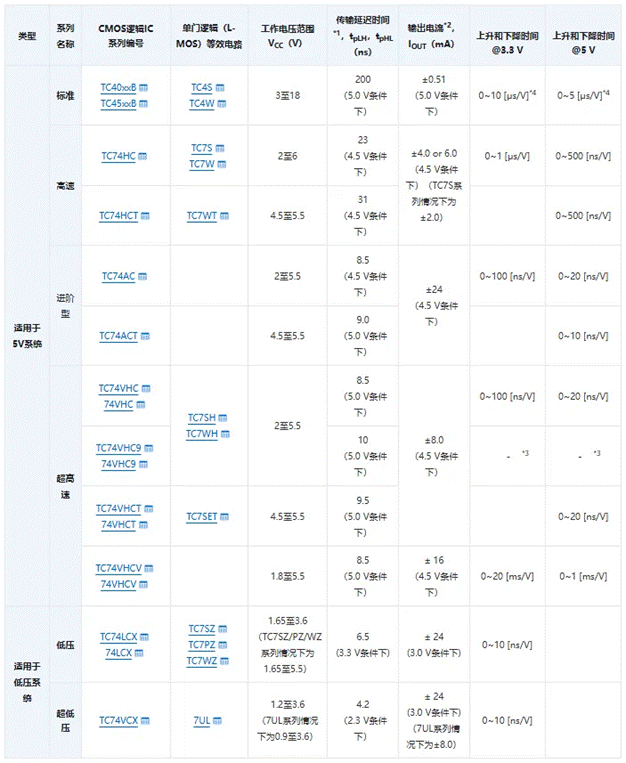 芝識課堂【CMOS邏輯IC的使用注意事項】—深入電子設計，需要這份指南（一）