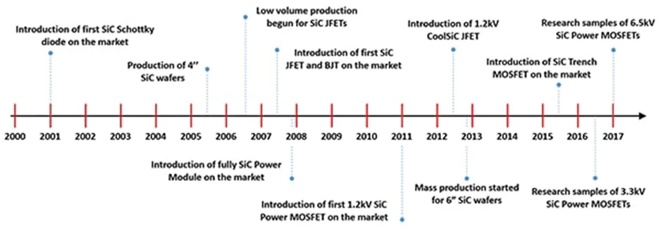 用第三代 SiC MOSFET設(shè)計(jì)電源性能和能效表現(xiàn)驚人！ 