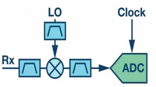 射頻通信接收機(jī)設(shè)計(jì)的主要結(jié)構(gòu)