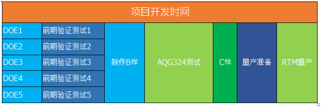 SiC Traction模塊的可靠性基石AQG324