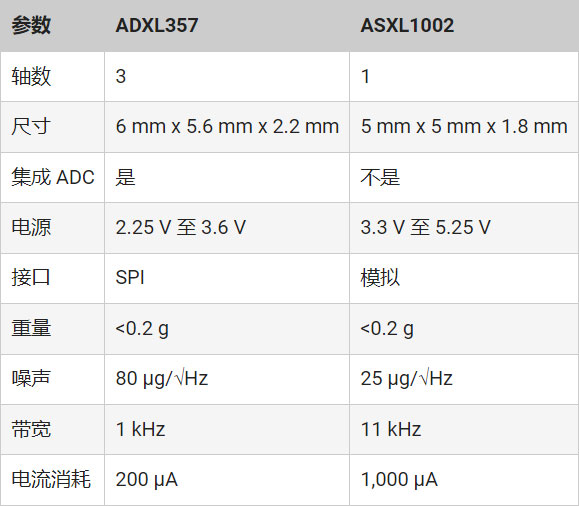 如何使用單對(duì)以太網(wǎng)實(shí)施基于狀態(tài)的監(jiān)控