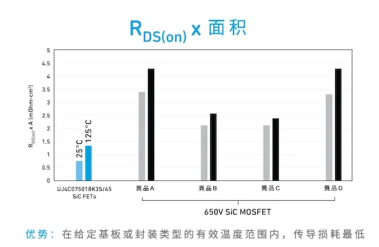 Qorvo SiC FET與SiC MOSFET優勢對比