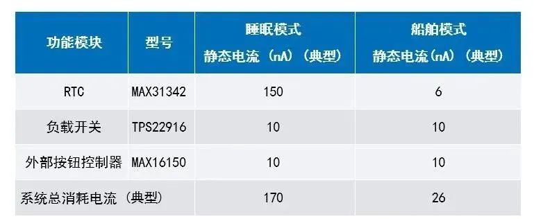 讓IoT傳感器節點更省電：一種新方案，令電池壽命延長20%！