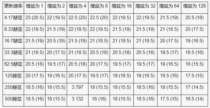 高性能、低成本電子秤的參考設(shè)計