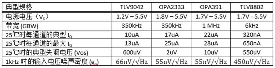 掌握幾個(gè)技巧 降低運(yùn)放電路中的功耗！