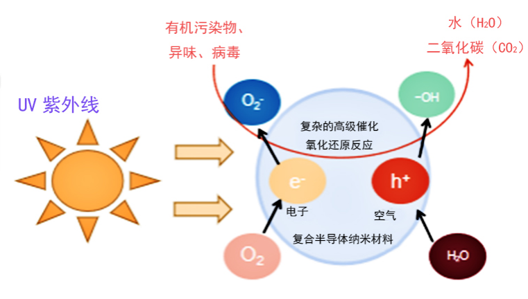 一文掌握UV LED在空凈消殺領域的主要應用