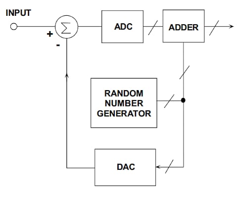 在通信系統(tǒng)應(yīng)用中使用抖動(dòng)改進(jìn) ADC SFDR