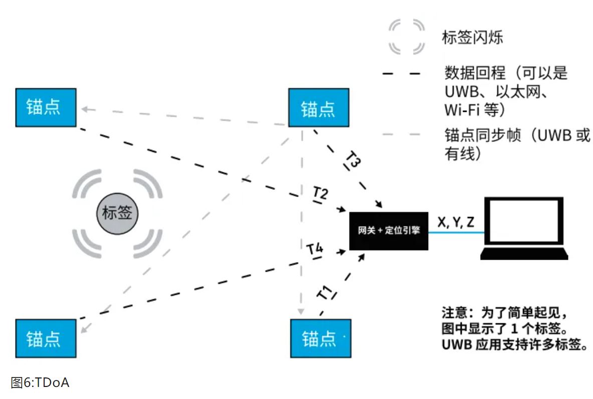 『這個(gè)知識(shí)不太冷』如何為你的應(yīng)用選擇UWB的拓?fù)浣Y(jié)構(gòu)？