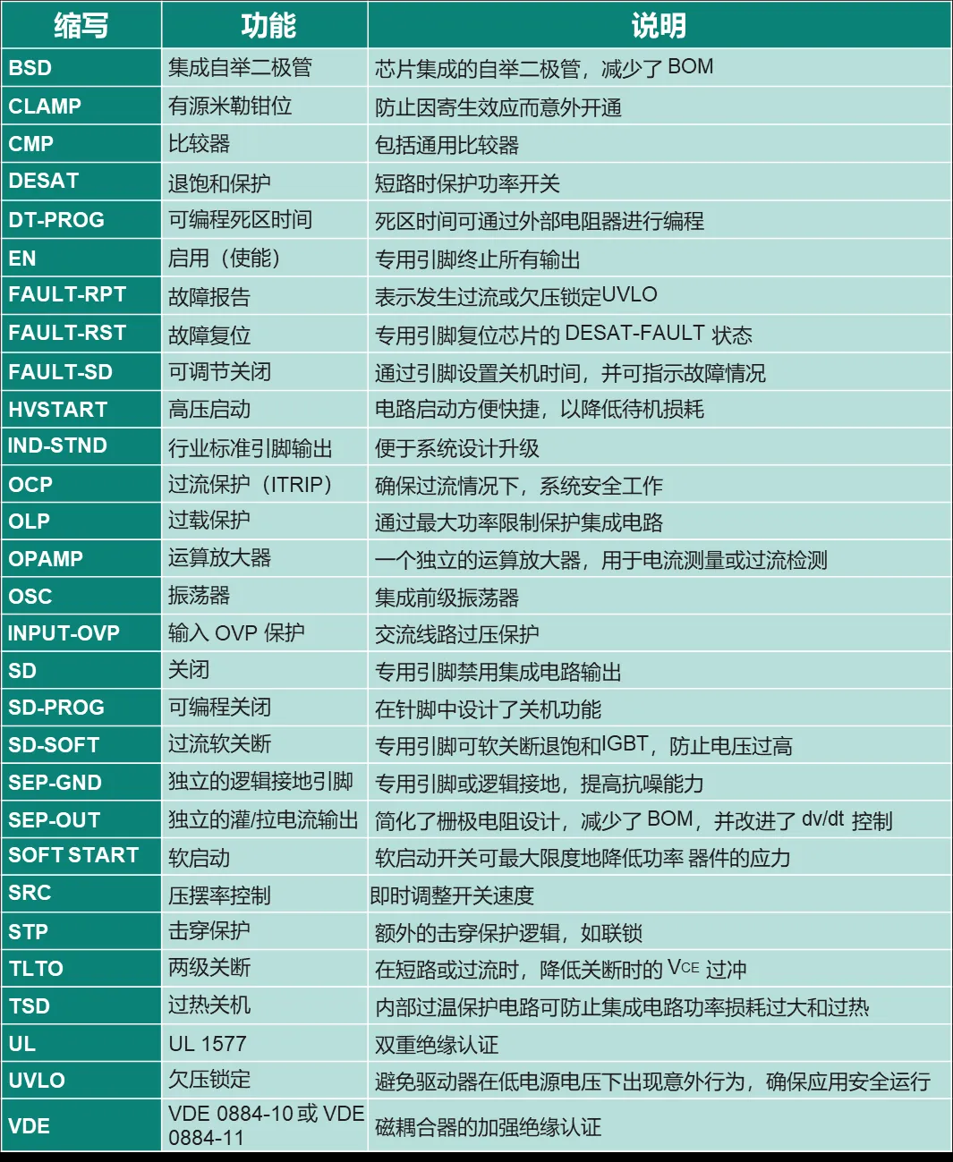 驅動電路設計（一）—— 驅動器的功能綜述